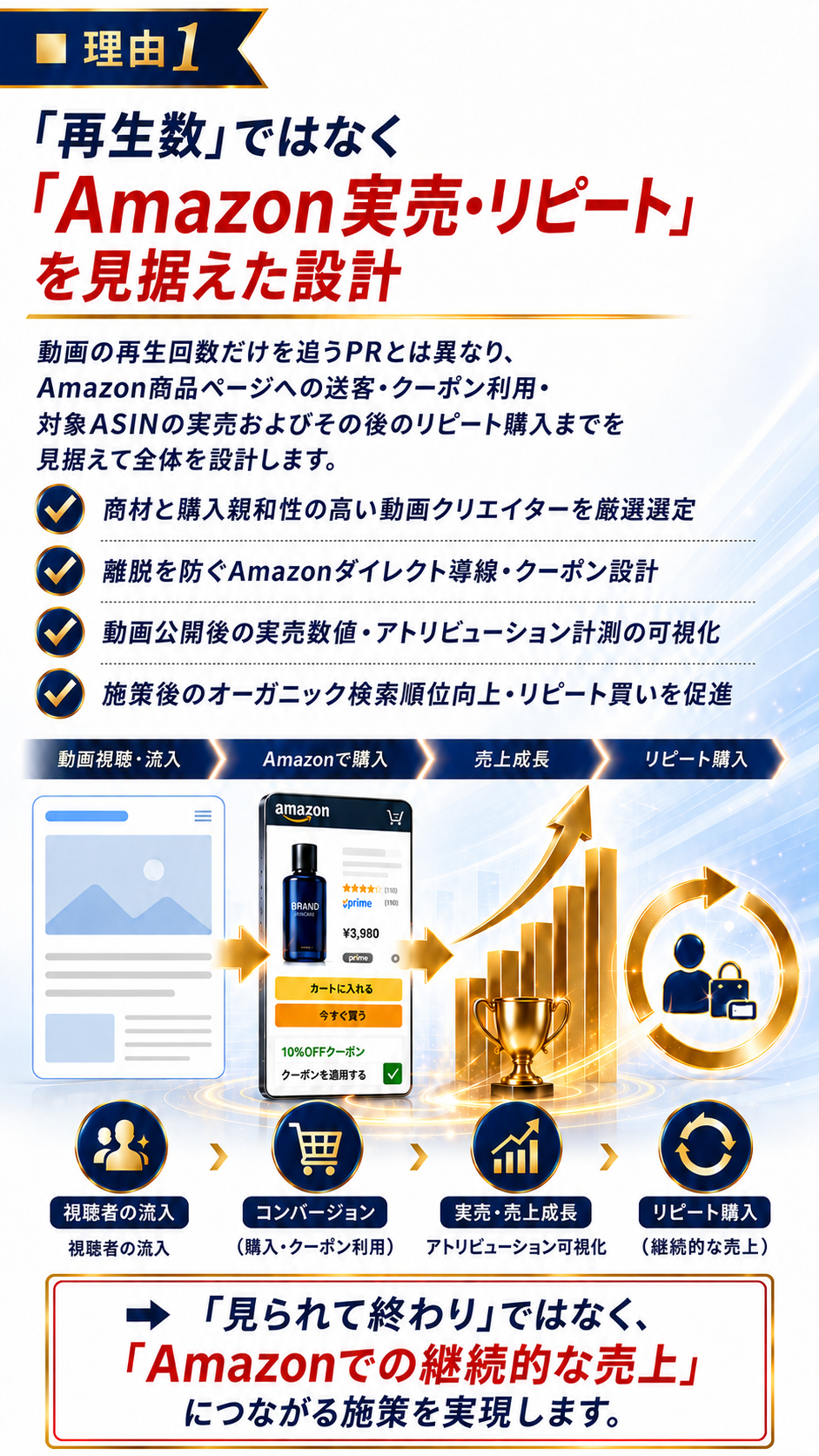 【選ばれる理由1】再生数だけでなくAmazon実売とリピート購入を見据えた導線・アトリビューション設計