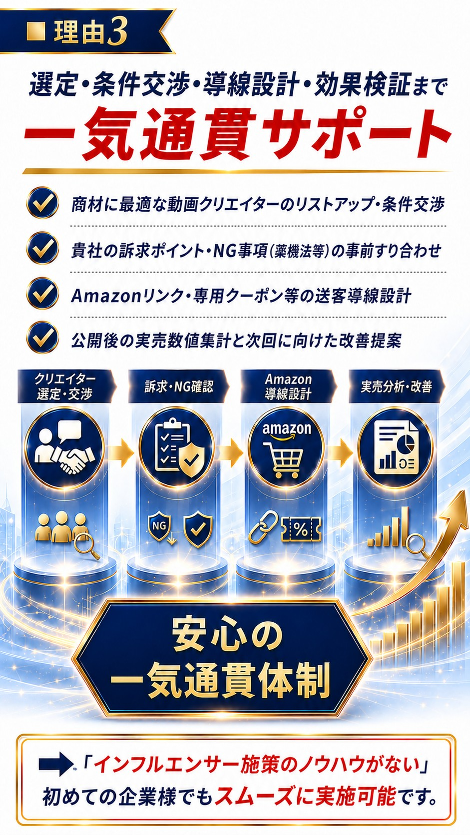 【選ばれる理由3】動画クリエイター選定から規約確認・Amazon導線設計・実売分析までの一気通貫サポート体制