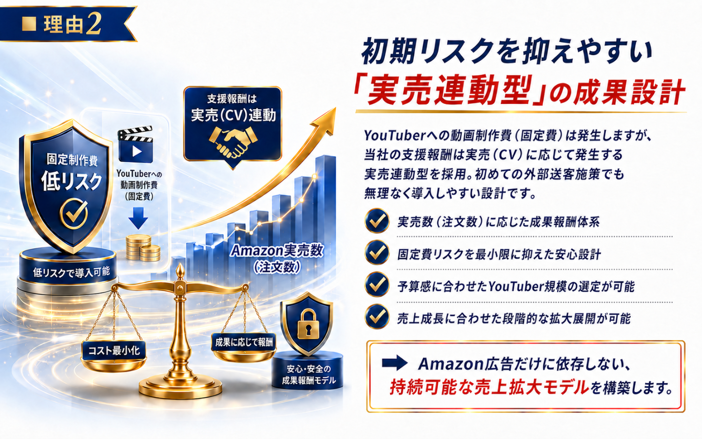 【選ばれる理由2】固定制作費のリスクを抑えた成果報酬・実売（CV）連動型モデル