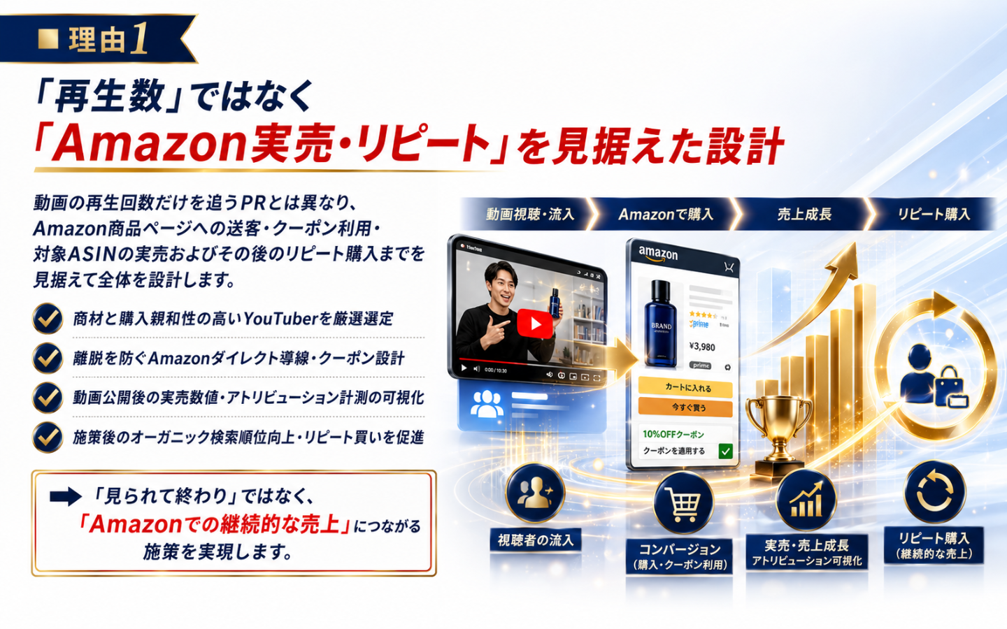 【選ばれる理由1】再生数だけでなくAmazon実売とリピート購入を見据えた導線・アトリビューション設計