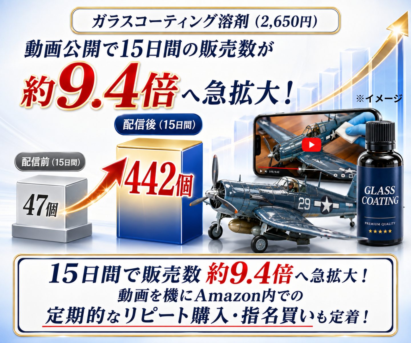 【実績事例1】ガラスコーティング溶剤：動画公開15日間で販売数47個から442個（約9.4倍）へ急拡大・Amazonリピート購入定着