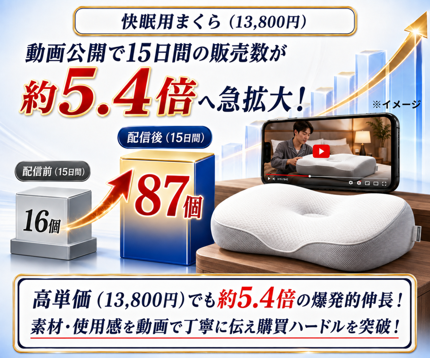 【実績事例3】快眠用まくら：高単価商材で15日間の販売数16個から87個（約5.4倍）へ爆発的伸長・使用感動画で購買ハードル突破
