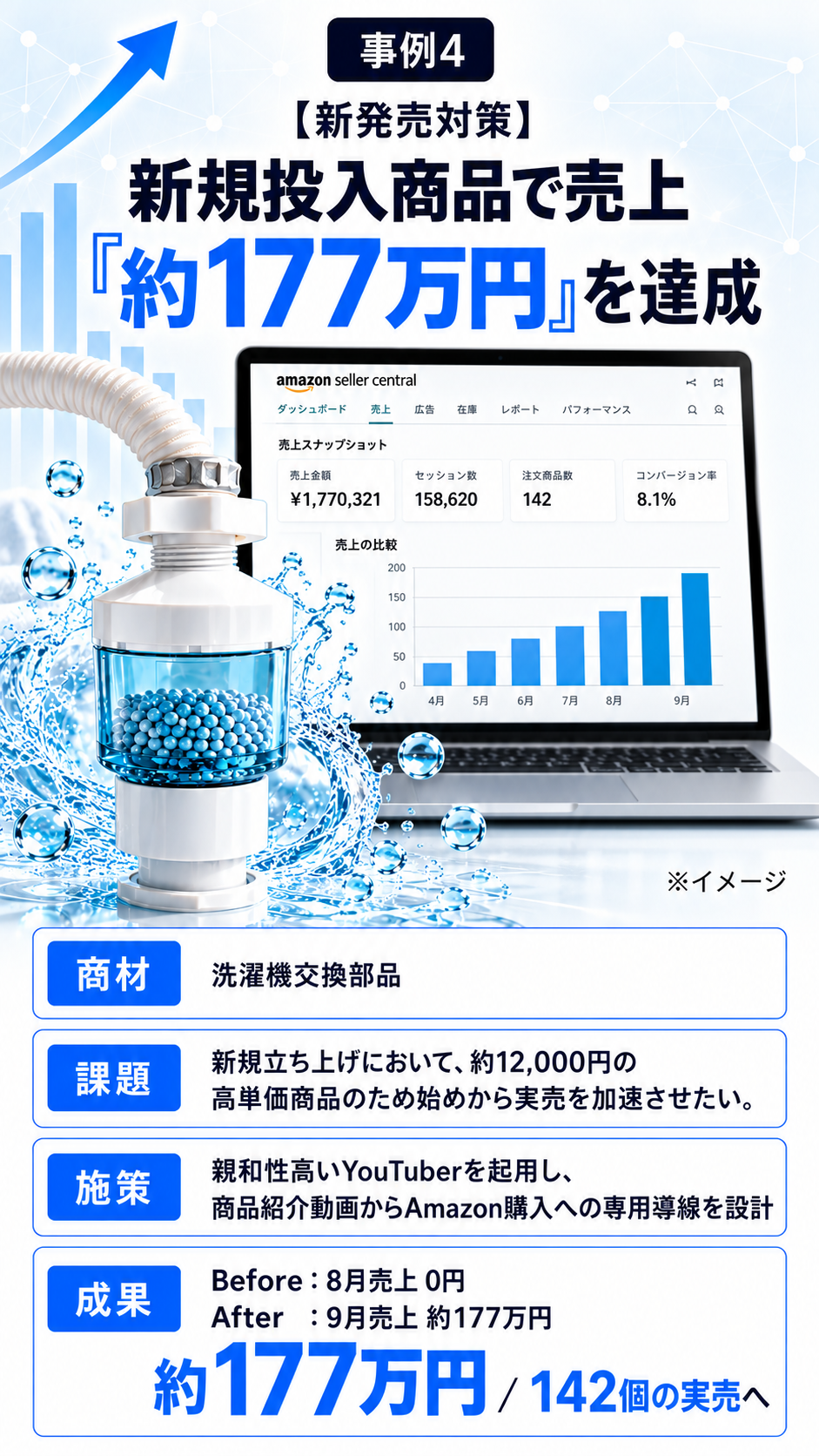 【事例4　新商品発売】新発売の洗濯機交換部品に対し、YouTuberによる商品紹介動画とAmazonへの購入導線を活用。8月売上0円から9月売上約177万円、142個の販売を達成。