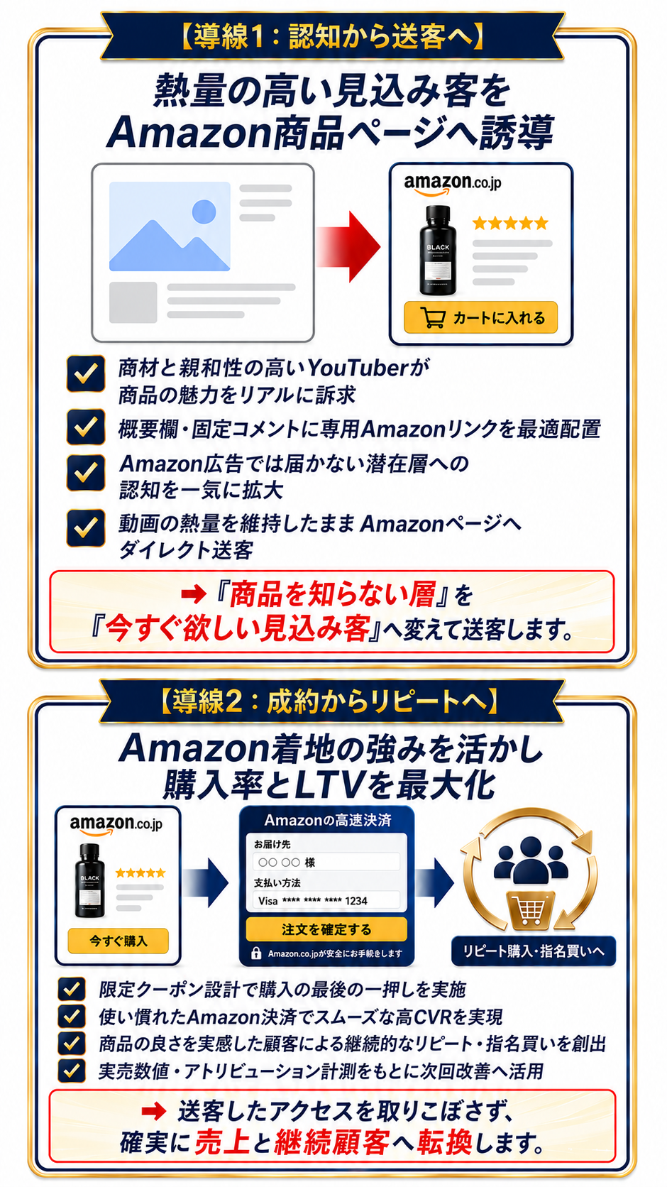 認知から成約・リピートまでの2段階導線設計｜動画からAmazon高速決済へダイレクト送客しLTVを最大化