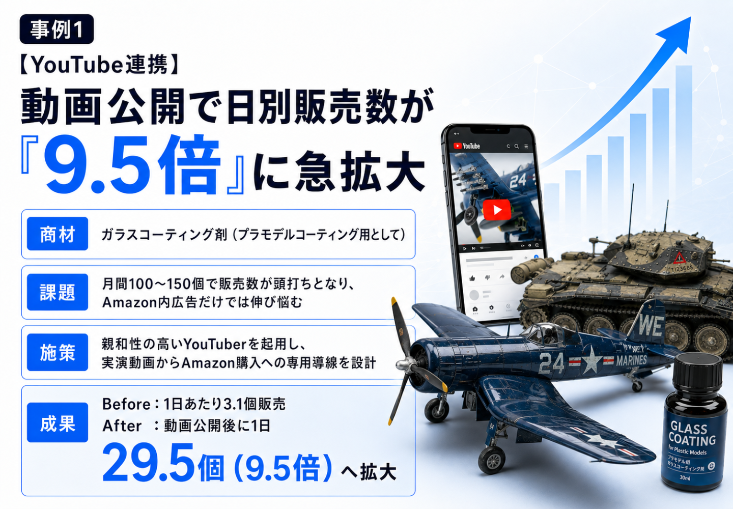 【事例1 YouTube連携】動画公開で日別販売数が9.5倍（1日3.1個から29.5個）に急拡大したプラモデル用ガラスコーティング剤の支援実績