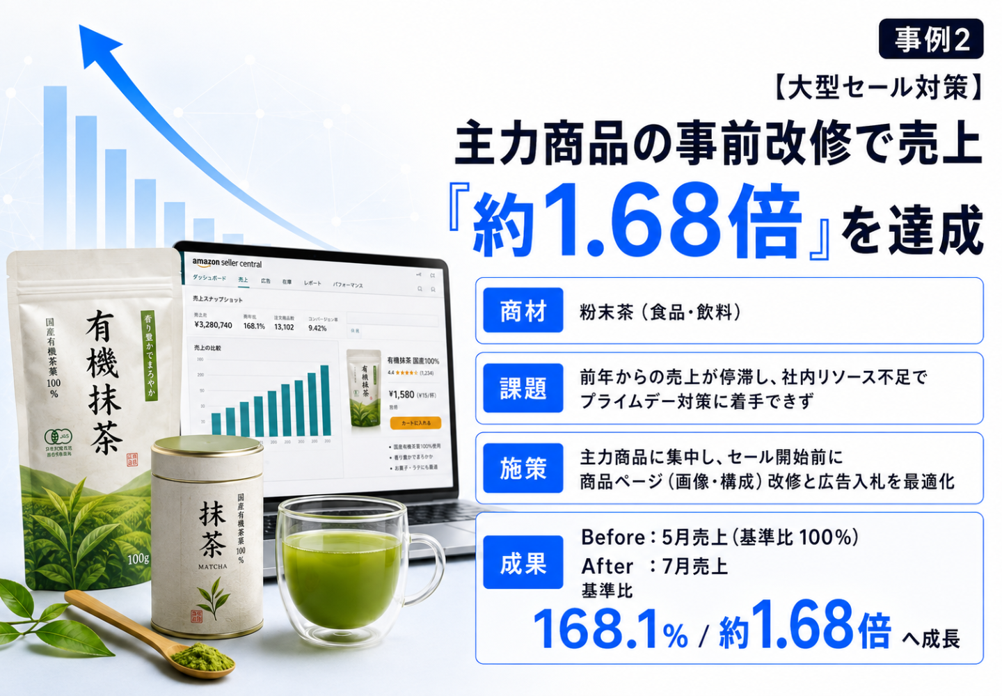 【事例2 大型セール対策】主力商品の事前改修で売上基準比168.1％（約1.68倍）を達成した有機抹茶（食品・飲料）の支援実績