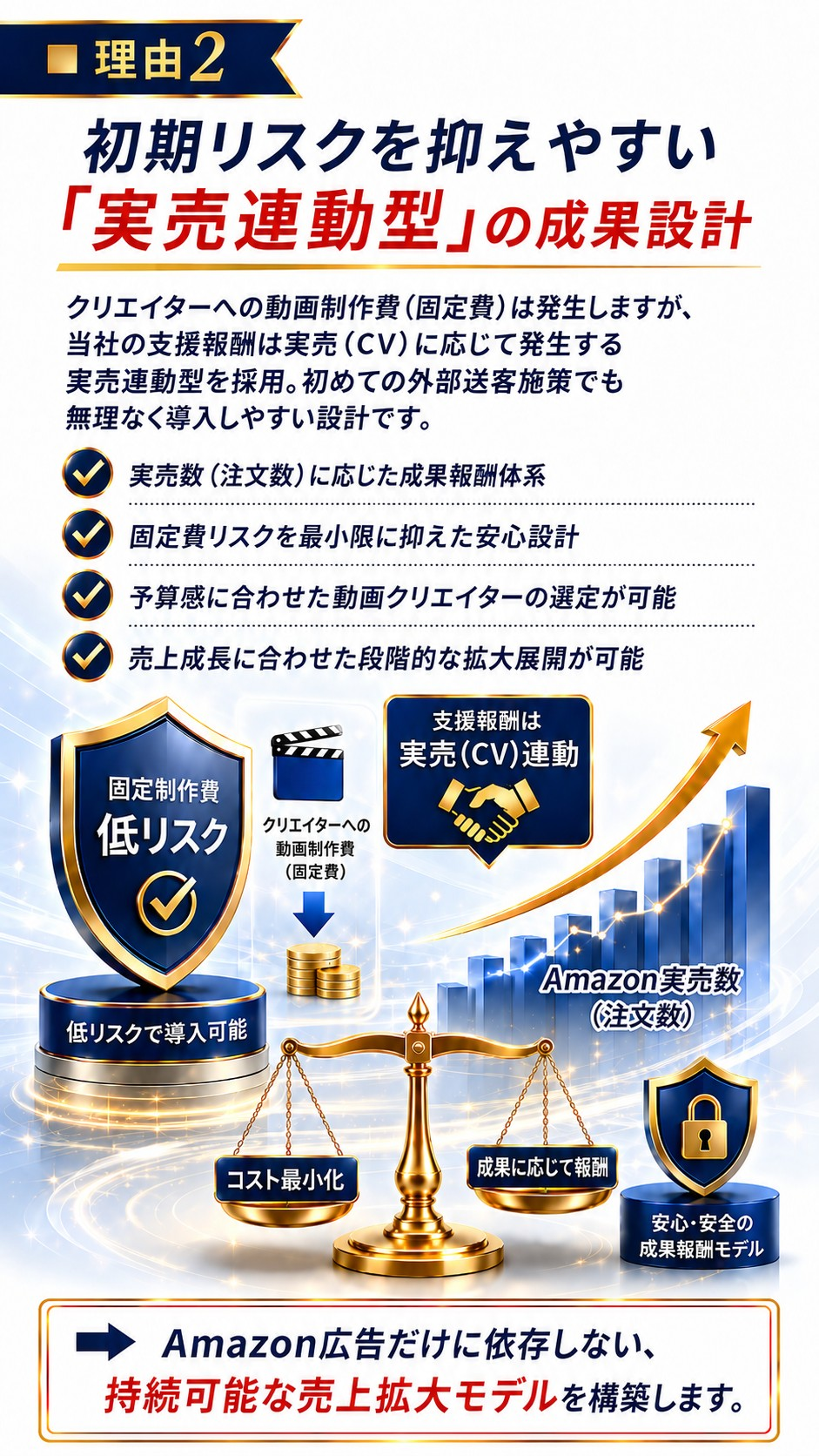 【選ばれる理由2】固定制作費のリスクを抑えた成果報酬・実売（CV）連動型モデル