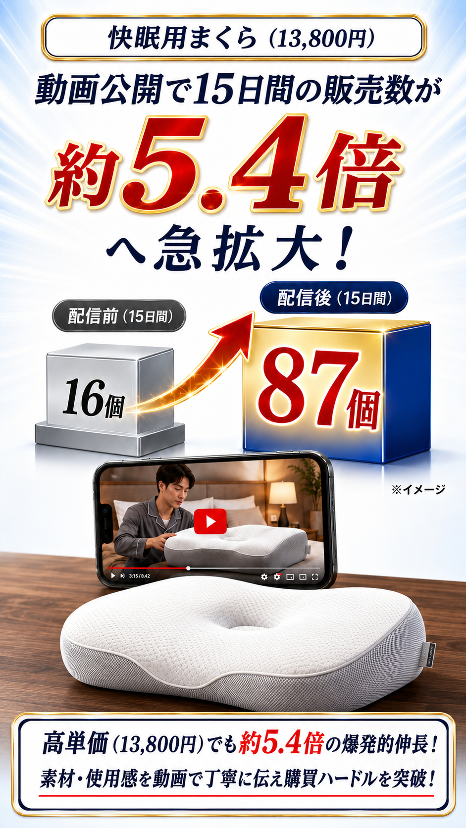 【実績事例3】快眠用まくら：高単価商材で15日間の販売数16個から87個（約5.4倍）へ爆発的伸長・使用感動画で購買ハードル突破