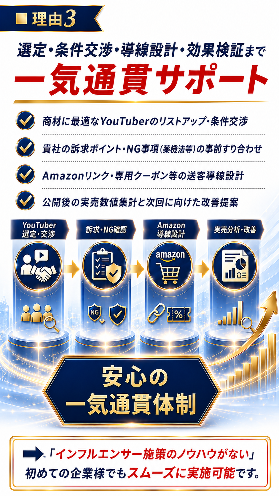 【選ばれる理由3】YouTuber選定から規約確認・Amazon導線設計・実売分析までの一気通貫サポート体制