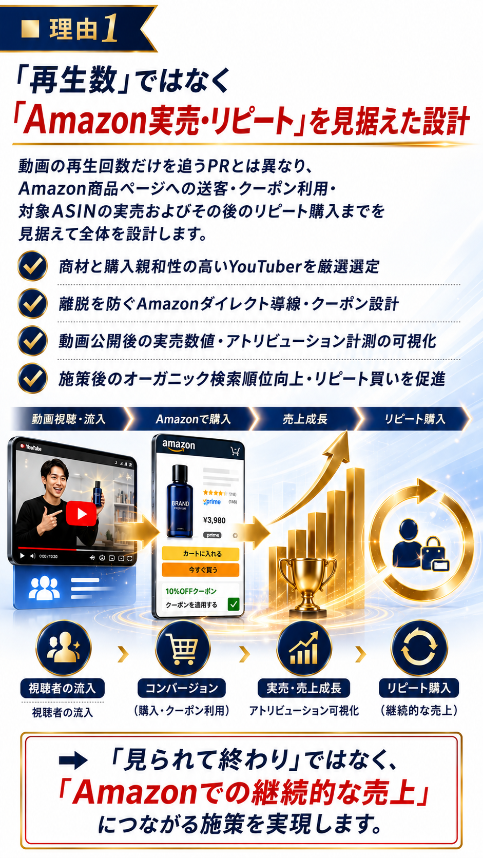 【選ばれる理由1】再生数だけでなくAmazon実売とリピート購入を見据えた導線・アトリビューション設計