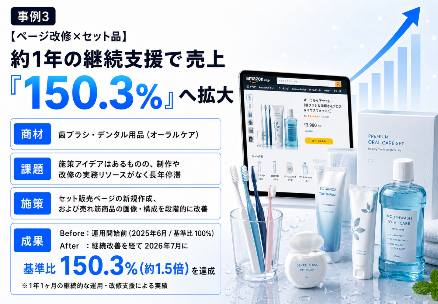 【事例3 ページ改修×セット品】約1年の継続支援で売上基準比150.3％（約1.5倍）を達成したオーラルケア用品の支援実績
