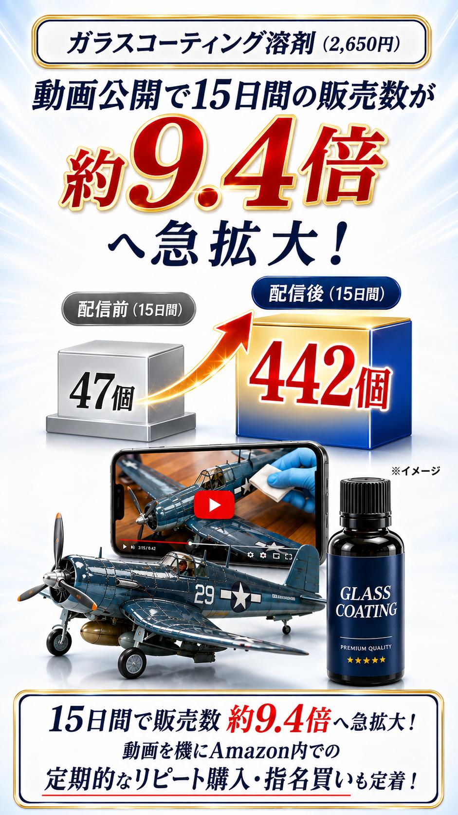 【実績事例1】ガラスコーティング溶剤：動画公開15日間で販売数47個から442個（約9.4倍）へ急拡大・Amazonリピート購入定着