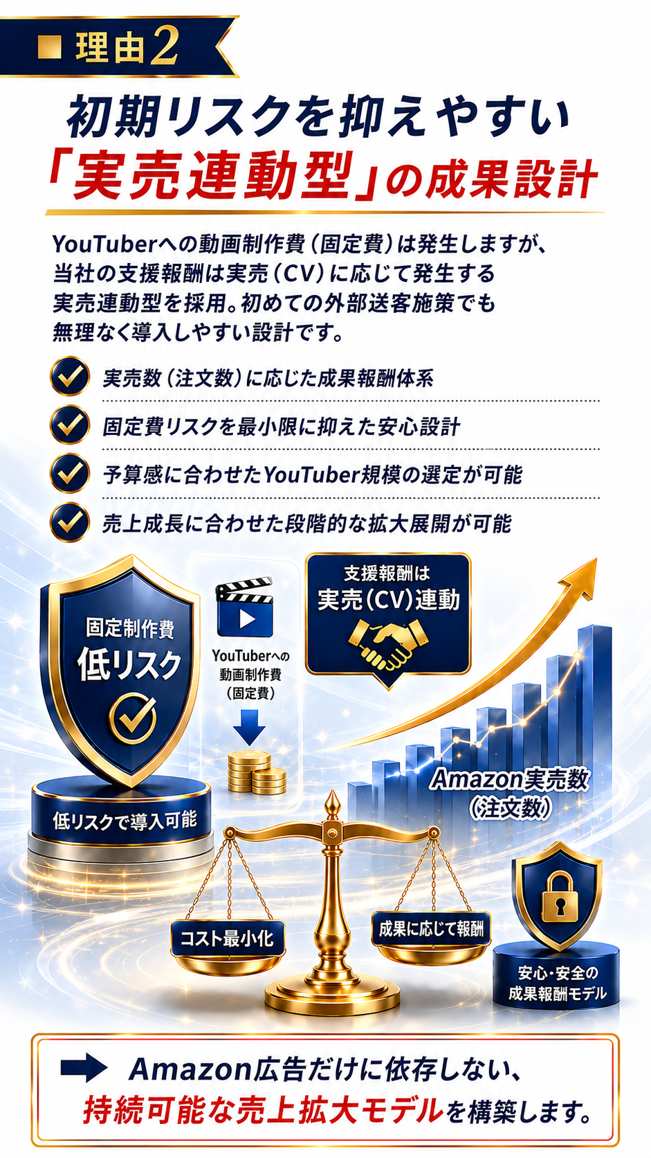 【選ばれる理由2】固定制作費のリスクを抑えた成果報酬・実売（CV）連動型モデル