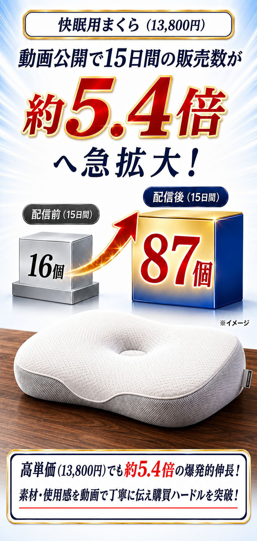 【実績事例3】快眠用まくら：高単価商材で15日間の販売数16個から87個（約5.4倍）へ爆発的伸長・使用感動画で購買ハードル突破