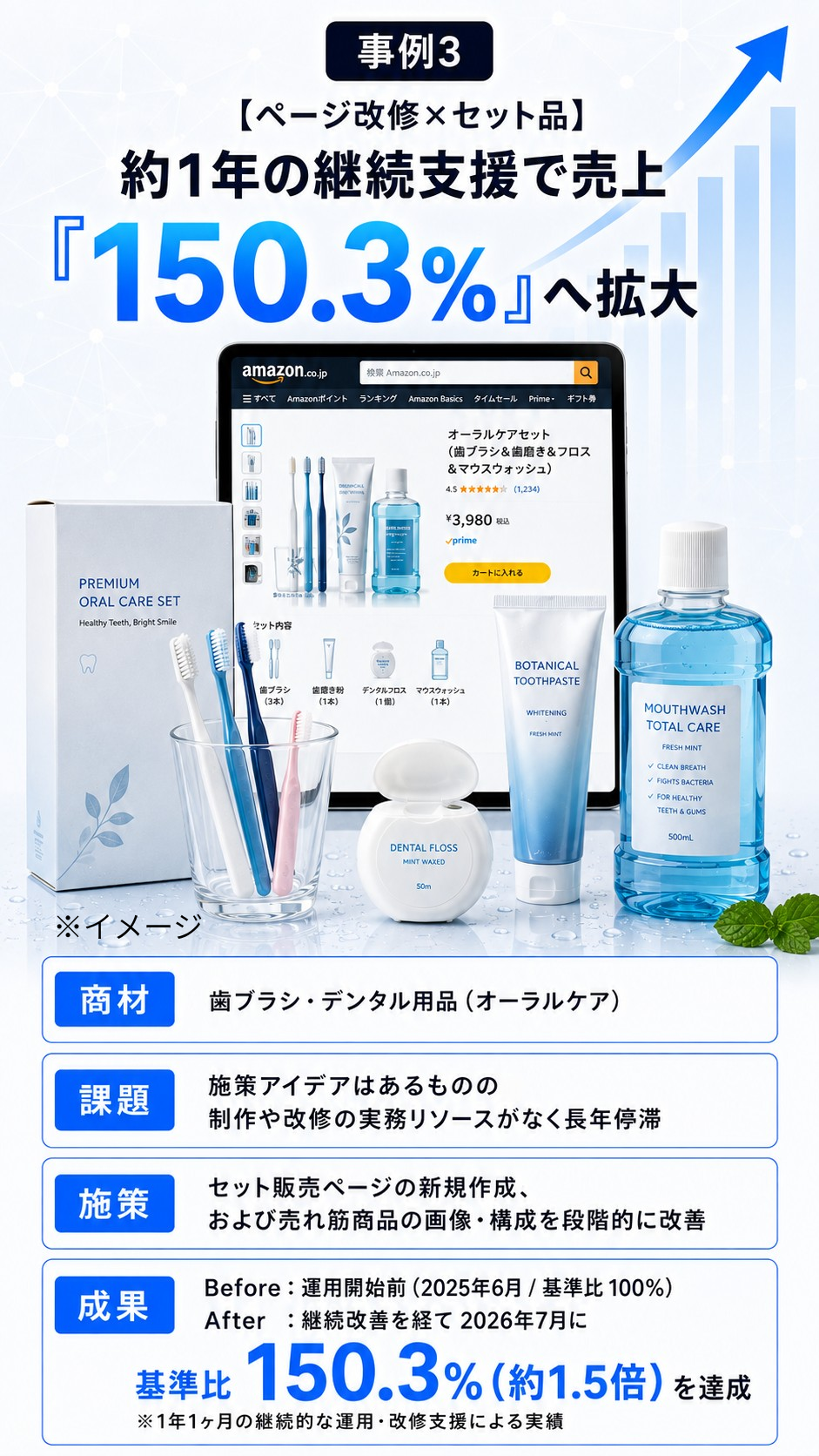 【事例3 ページ改修×セット品】約1年の継続支援で売上基準比150.3％（約1.5倍）を達成したオーラルケア用品の支援実績