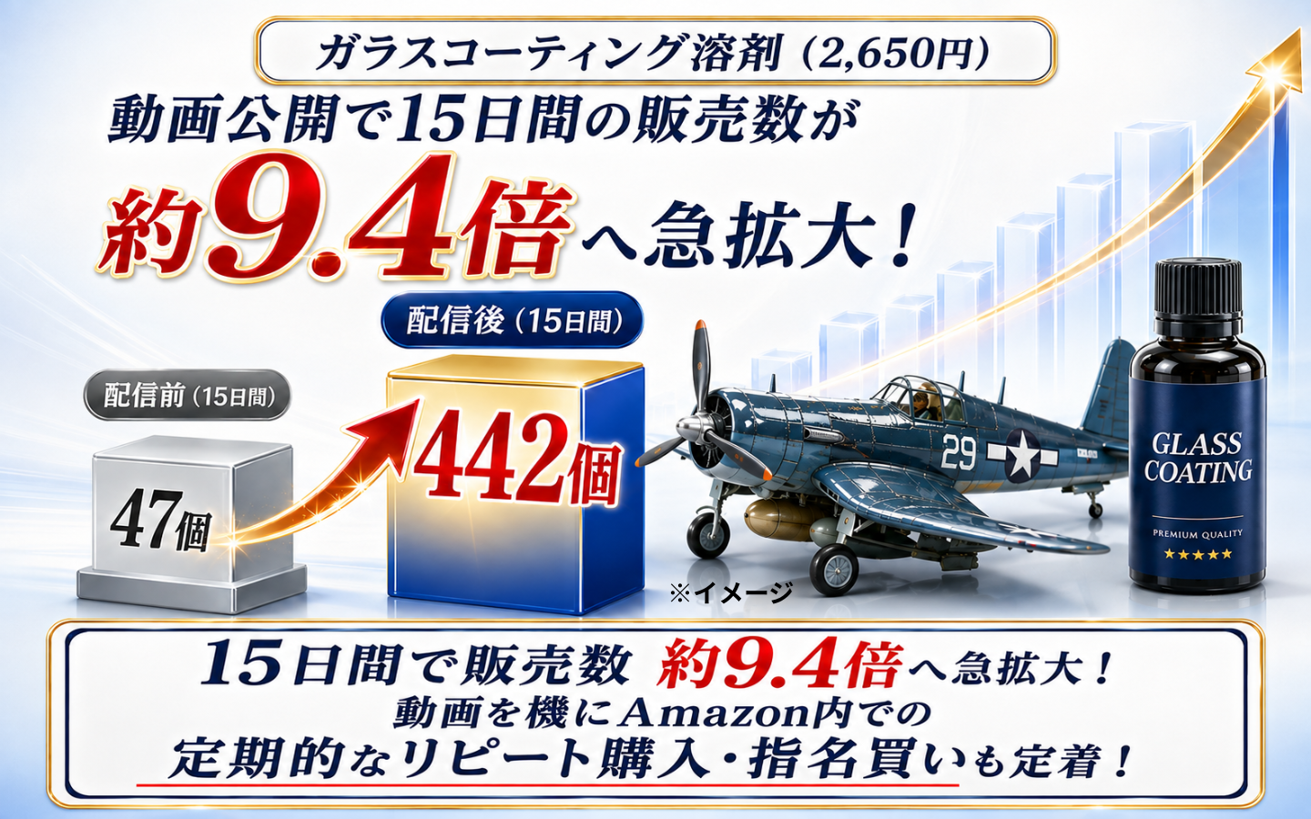 【実績事例1】ガラスコーティング溶剤：動画公開15日間で販売数47個から442個（約9.4倍）へ急拡大・Amazonリピート購入定着