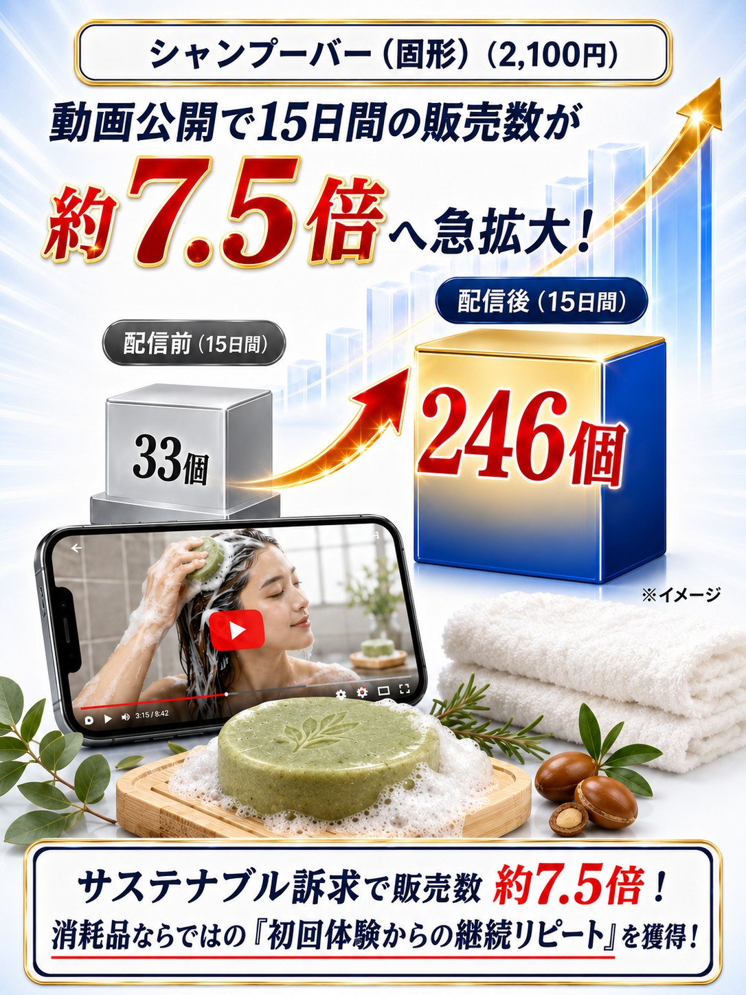 【実績事例2】シャンプーバー：サステナブル訴求動画で15日間の販売数33個から246個（約7.5倍）へ伸長・継続リピート獲得