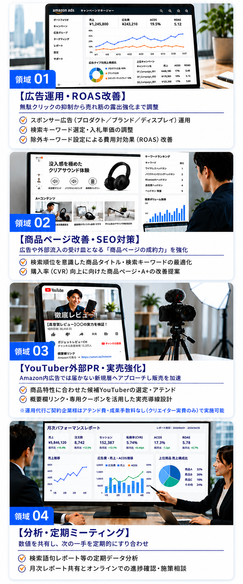 Amazon運用支援の4つの領域：広告運用・ROAS改善、商品ページ改善・SEO対策、YouTuber外部PR・実売強化、分析・定期ミーティング