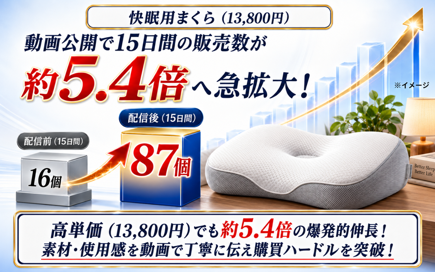 【実績事例3】快眠用まくら：高単価商材で15日間の販売数16個から87個（約5.4倍）へ爆発的伸長・使用感動画で購買ハードル突破