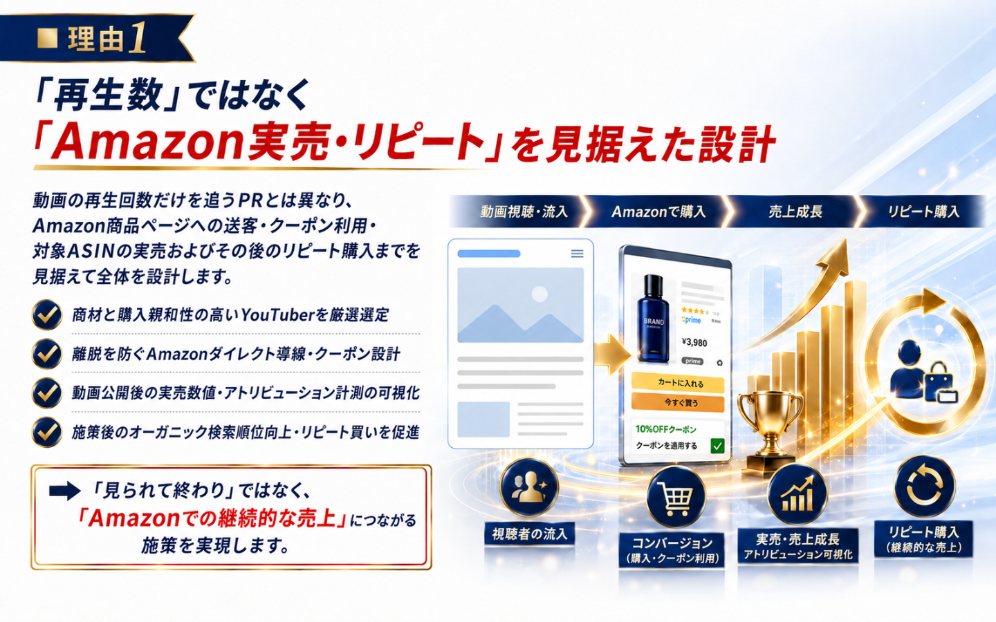 【選ばれる理由1】再生数だけでなくAmazon実売とリピート購入を見据えた導線・アトリビューション設計