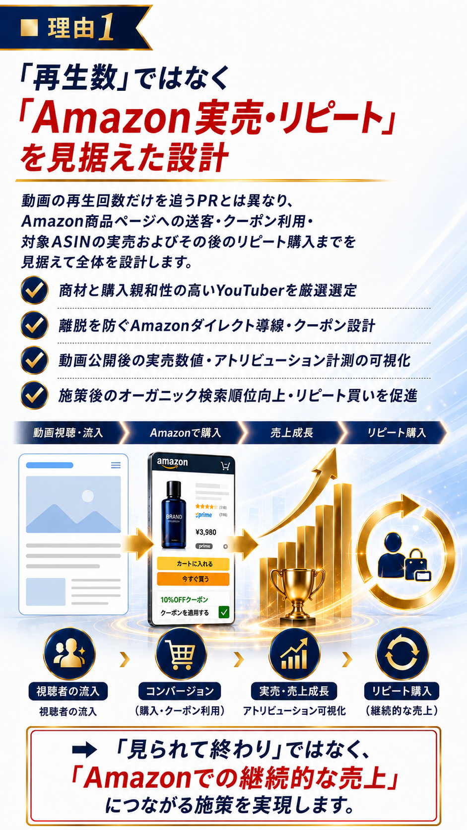 【選ばれる理由1】再生数だけでなくAmazon実売とリピート購入を見据えた導線・アトリビューション設計