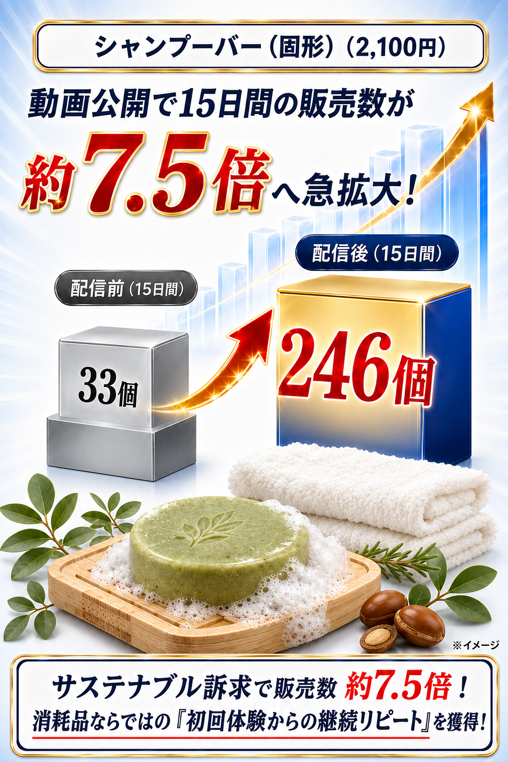 【実績事例2】シャンプーバー：サステナブル訴求動画で15日間の販売数33個から246個（約7.5倍）へ伸長・継続リピート獲得