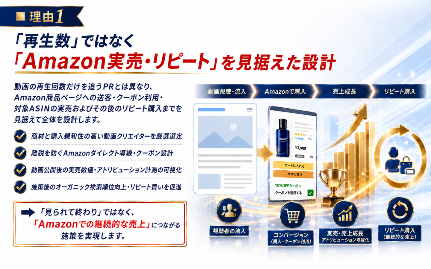 【選ばれる理由1】再生数だけでなくAmazon実売とリピート購入を見据えた導線・アトリビューション設計