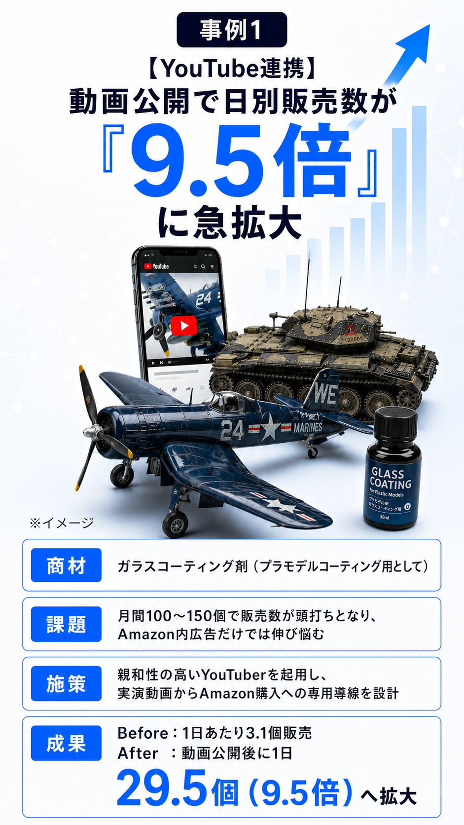 【事例1 YouTube連携】動画公開で日別販売数が9.5倍（1日3.1個から29.5個）に急拡大したプラモデル用ガラスコーティング剤の支援実績