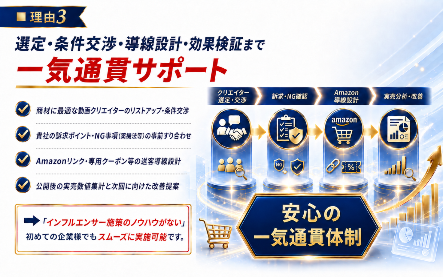 【選ばれる理由3】動画クリエイター選定から規約確認・Amazon導線設計・実売分析までの一気通貫サポート体制