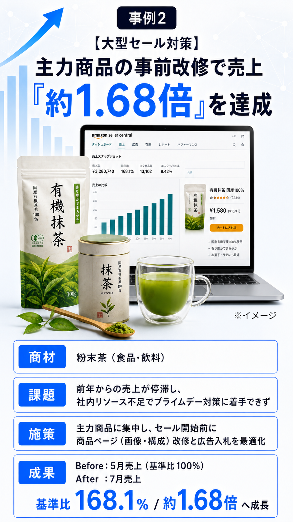 【事例2 大型セール対策】主力商品の事前改修で売上基準比168.1％（約1.68倍）を達成した有機抹茶（食品・飲料）の支援実績