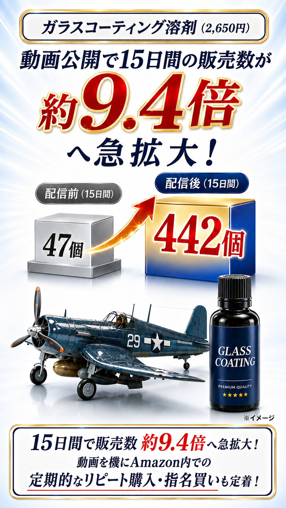 【実績事例1】ガラスコーティング溶剤：動画公開15日間で販売数47個から442個（約9.4倍）へ急拡大・Amazonリピート購入定着