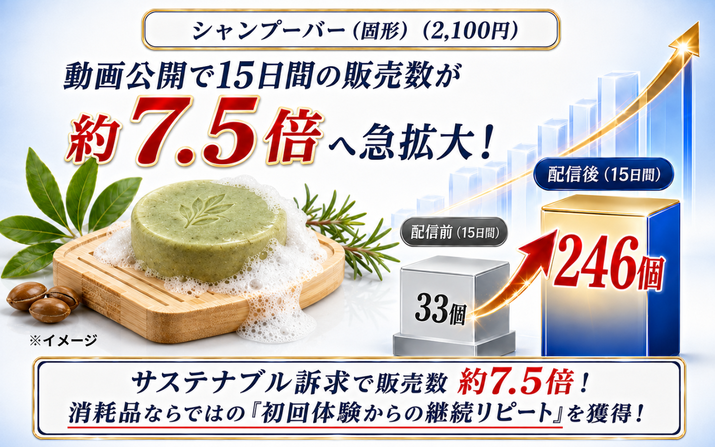【実績事例2】シャンプーバー：サステナブル訴求動画で15日間の販売数33個から246個（約7.5倍）へ伸長・継続リピート獲得
