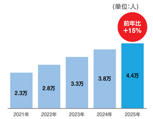 取引社数グラフ