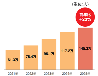 年間会員数推移グラフ