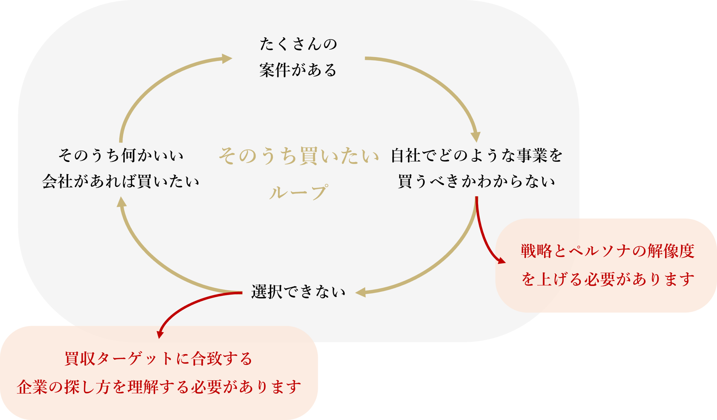 M A推進室 オーダーメイドで M A戦略 アライアンス戦略の構築から実現を支援