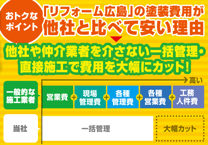 【リフォームひろしまグループ】広島の日本一安心なリフォーム会社。ご納得いただけなかったら断りやすいのが当社のウリです！低コスト。低価格。監督者が一貫して担当。価格も明確にご提示。リフォームヒログルで検索。