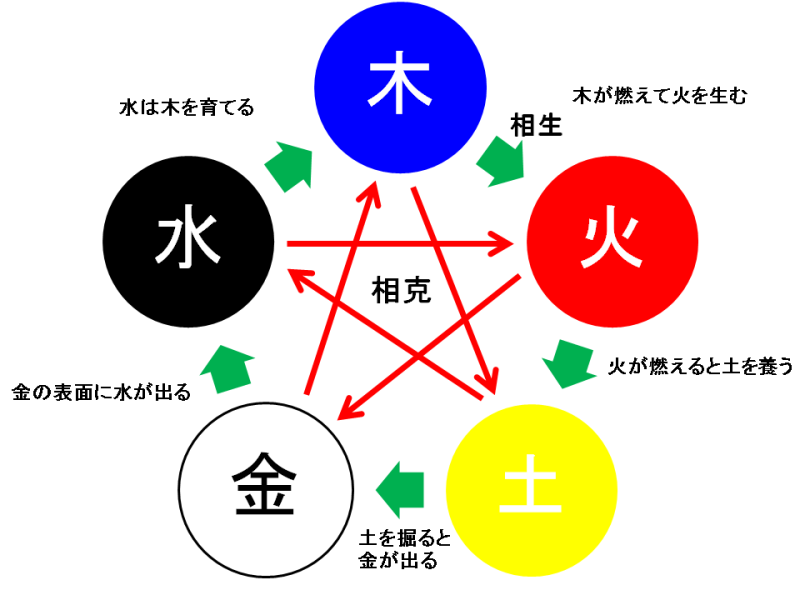 陰陽五行セラピー
