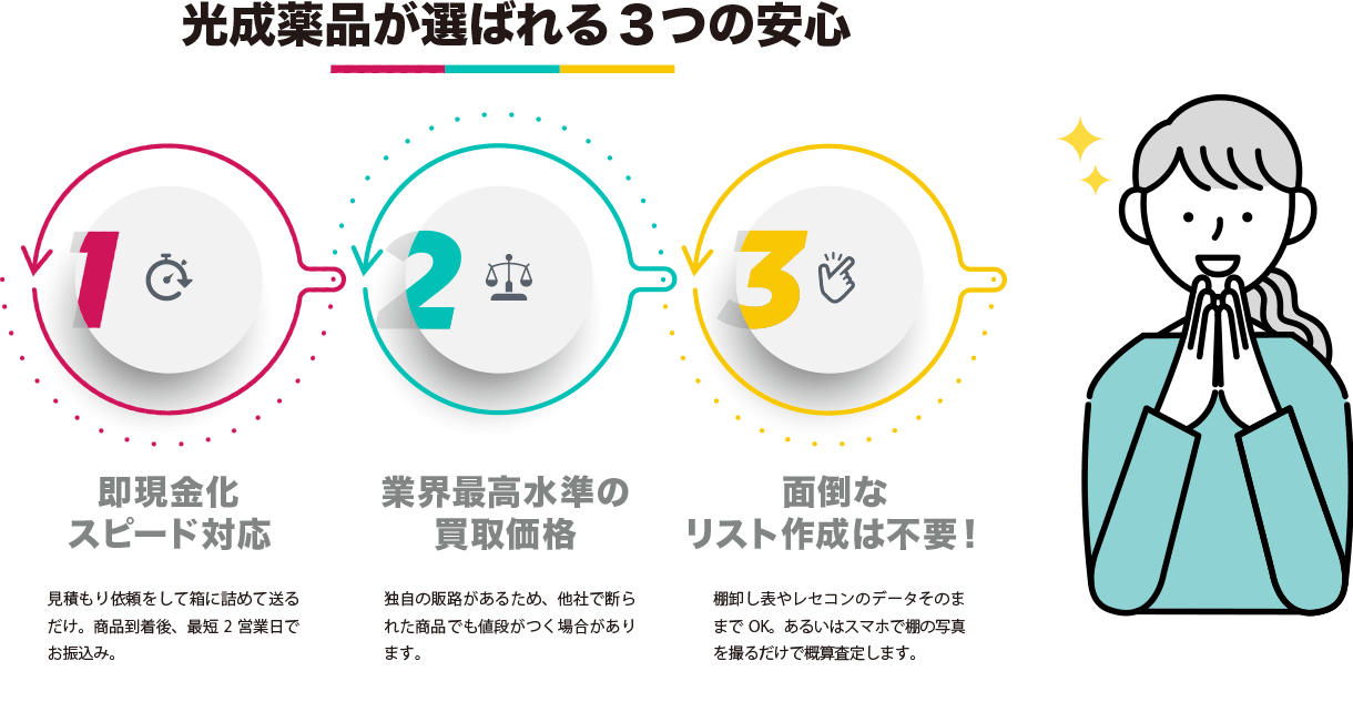 即現金化 スピード対応　面倒な リスト作成は不要！　業界最高水準の 買取価格