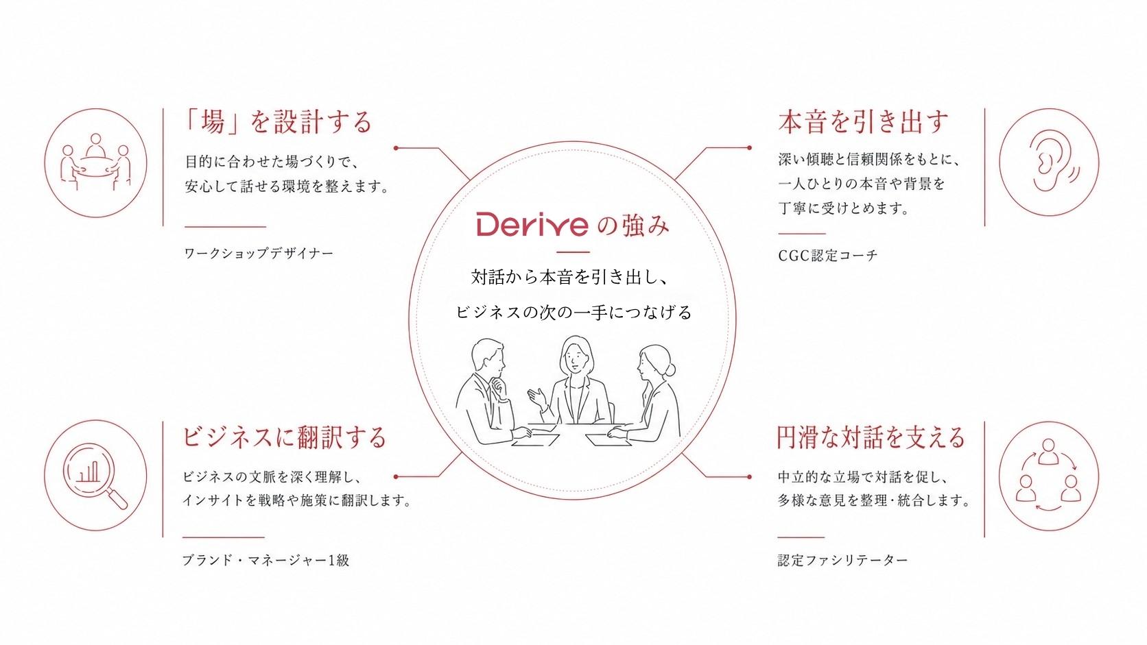 Deriveの強み　専門資格によるスキルと経験を掛け合わせた一貫したサポート