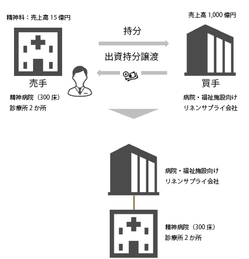 クリニック譲渡支援
