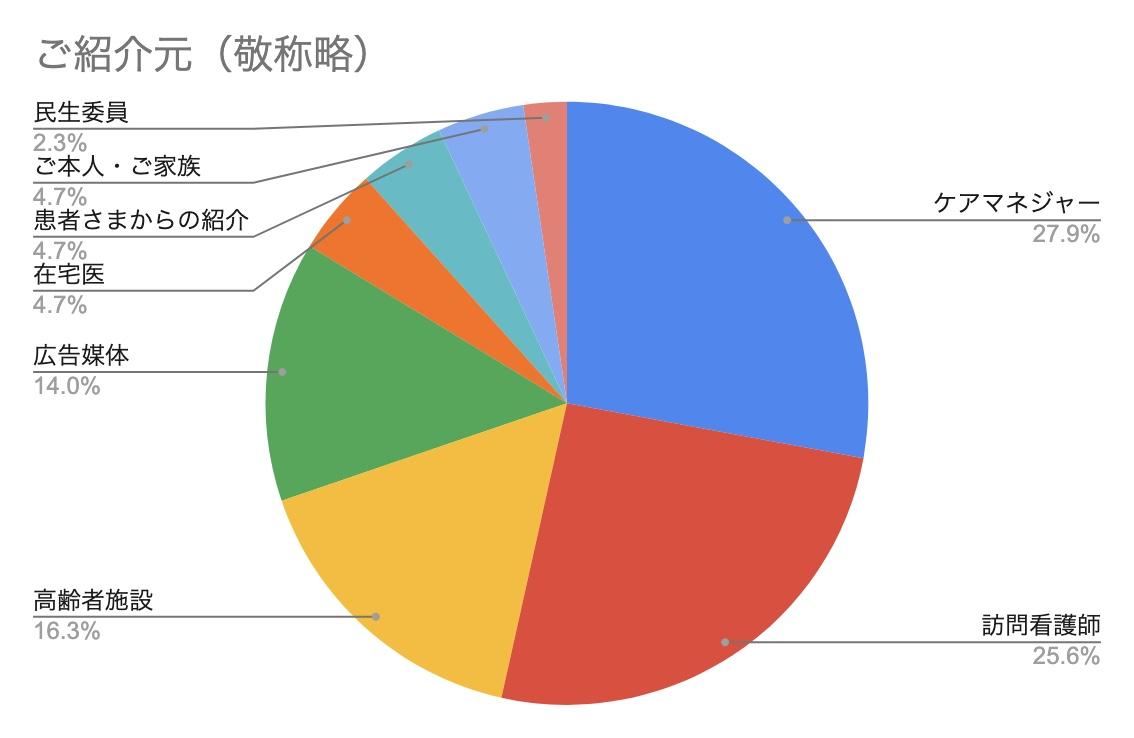 訪問範囲の地図