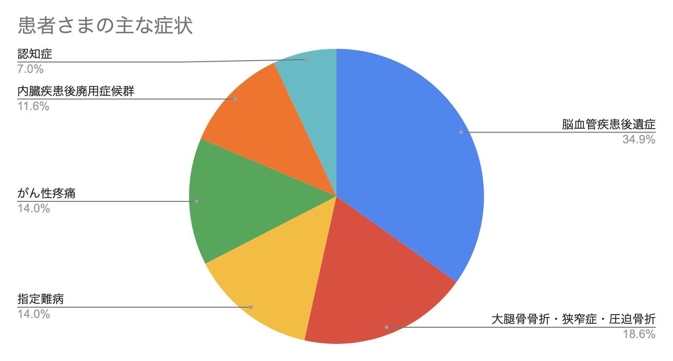 訪問範囲の地図