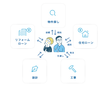 One-stop service | Oita Real Estate Information Service