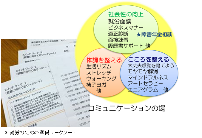 就労移行支援事業所 スイッチ 新所沢