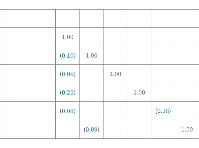 分散投資先として優秀 [0.1]以下の値は相関関係が有意でないことを示す。 (出典masterworks:2022)