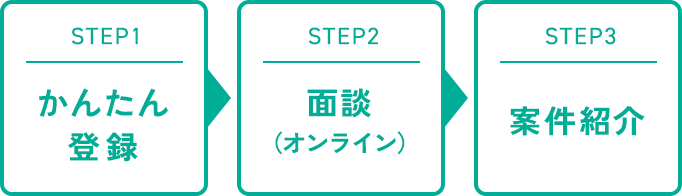 ① かんたん登録　②面談​（オンライン）　③​案​件​紹介