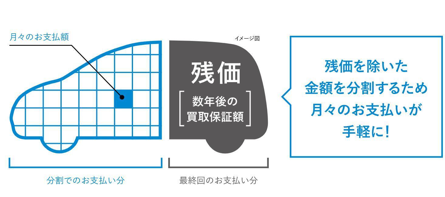 残価クレジットとは