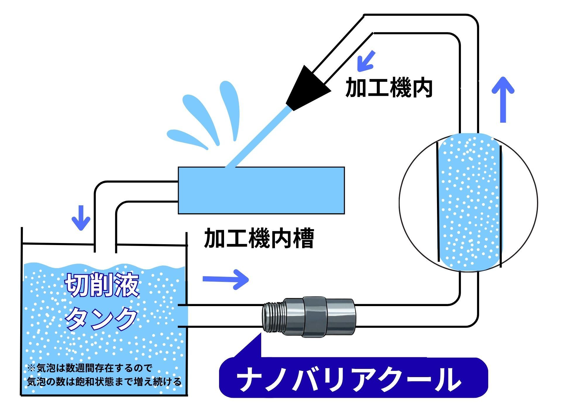 ナノバリアクールを使い続けると、ナノバブル量が飽和状態に