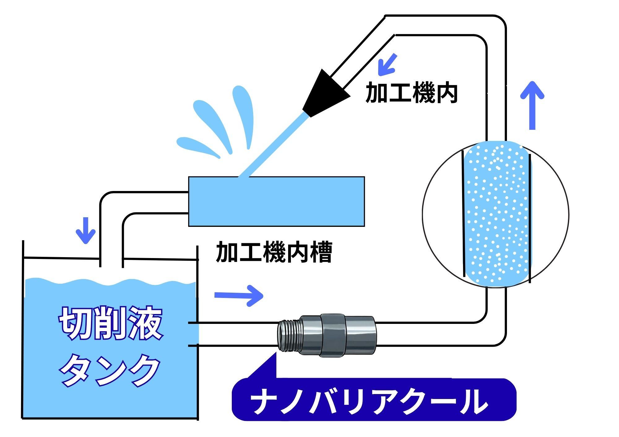 ナノバリアクール接続直後