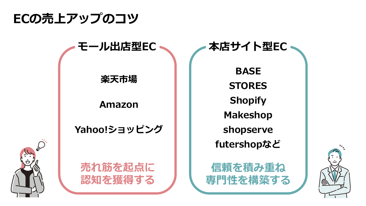 モールECと本店型ECの「売上アップのコツ」のイメージスライド